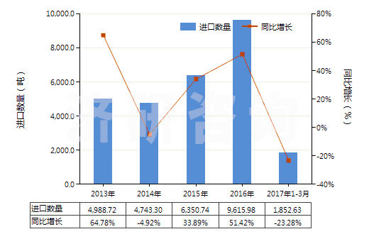 2013-2017年3月中國其他口腔及牙齒清潔劑(包括假牙模膏及粉)(HS33069000)進(jìn)口量及增速統(tǒng)計(jì)